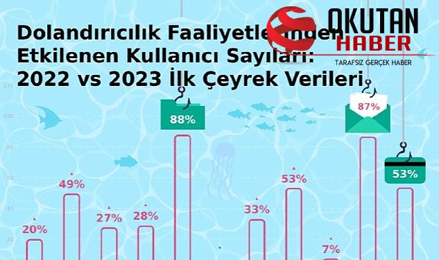 Türkiye’de bankalara Truva Atı taarruzları %238 Arttı