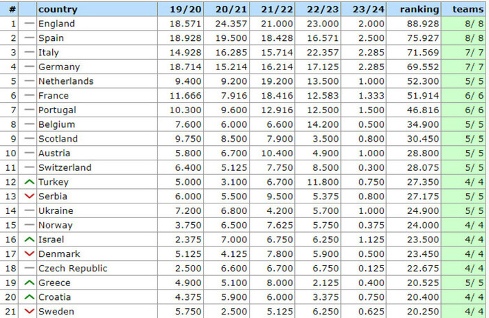 Türkiye ülke puanı sıralamasında kaçıncı sırada? Güncel UEFA ülke puanı sıralaması..
