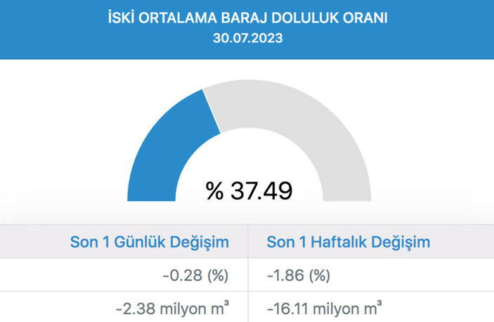 İSKİ AÇIKLADI! İstanbul'da barajların yüzde kaçı dolu? 31 Temmuz 2023 İstanbul baraj doluluk oranları..