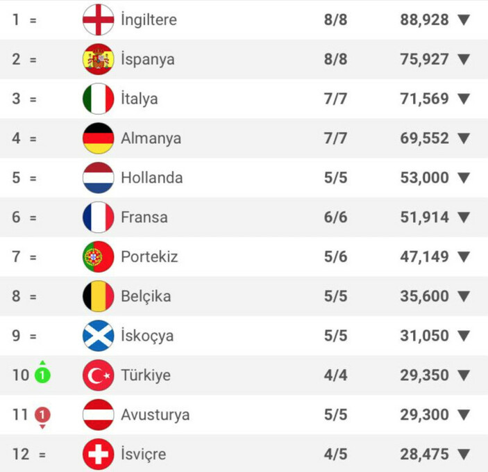 Türkiye ülke puanı sıralamasında kaçıncı sırada? Güncel UEFA ülke puanı sıralaması..