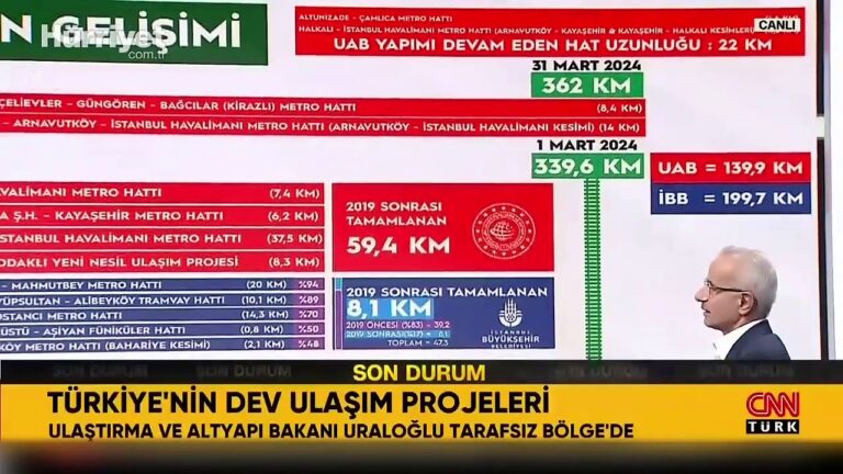 Ulaştırma ve Altyapı Bakanı Abdulkadir Uraloğlu, CNN Türk’te Türkiye’nin dev ulaşım projelerini anlattı